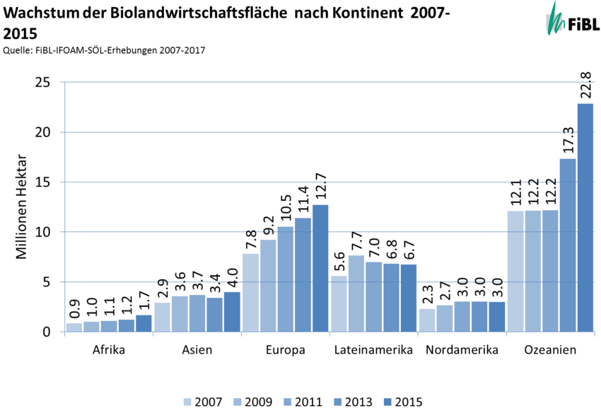 Wachstum der Biolandwirtschaftsfläche nach Kontinent 2007-2015