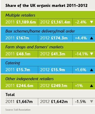 Graph food sales by narketing channel 2012