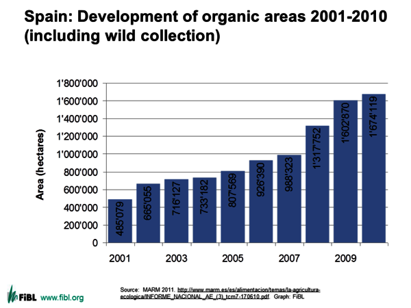 Spain: Development of all organic areas land; Source: MARM