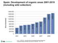 Spain: Development of all organic areas land; Source: MARM