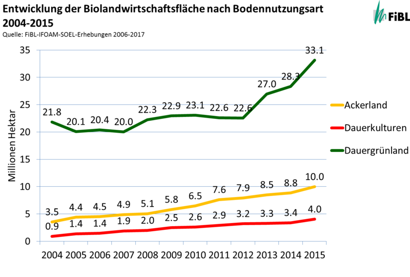 Entwicklung der Biolandwirtschaftsfläche nach Bodennutzungsart 2004-2015