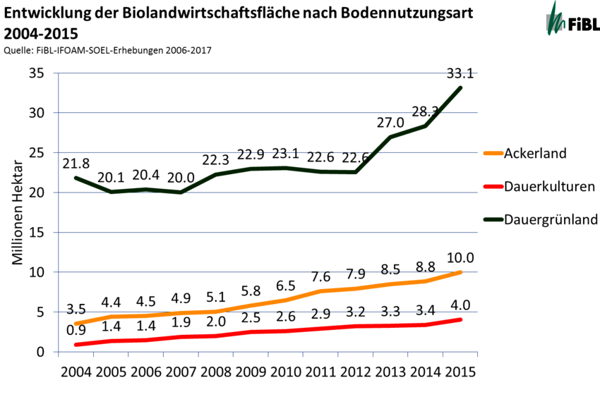 Entwicklung der Biolandwirtschaftsfläche nach Bodennutzungsart 2004-2015