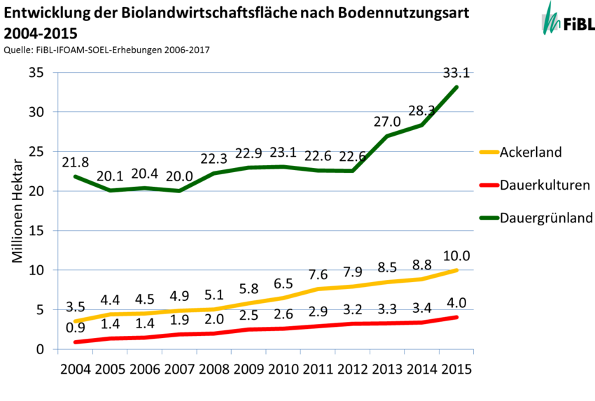 Entwicklung der Biolandwirtschaftsfläche nach Bodennutzungsart 2004-2015