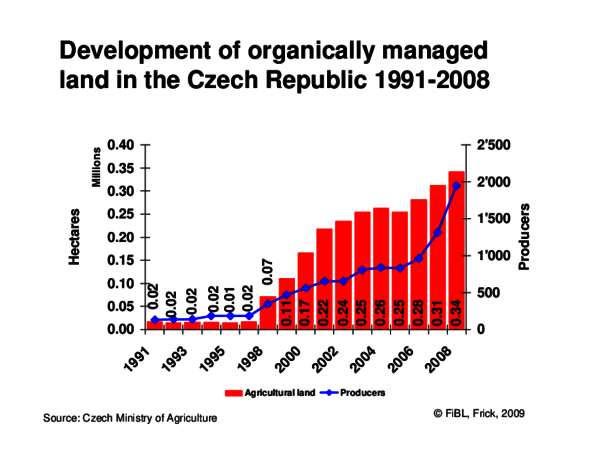 Development of the organic land and farms in the Czech Republic 1991-2008. Source: Ministry of Agriculture, Prague. Graph: FiBL