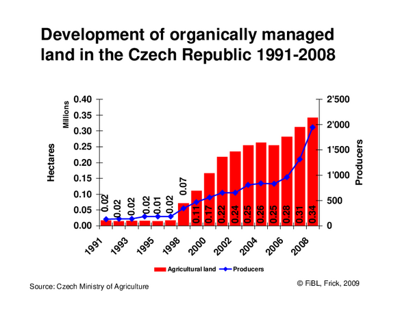 Development of the organic land and farms in the Czech Republic 1991-2008. Source: Ministry of Agriculture, Prague. Graph: FiBL