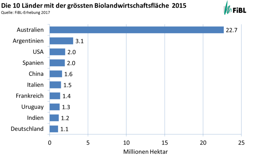 Die 10 Länder mit der grössten Biolandwirtschaftsfläche 2015