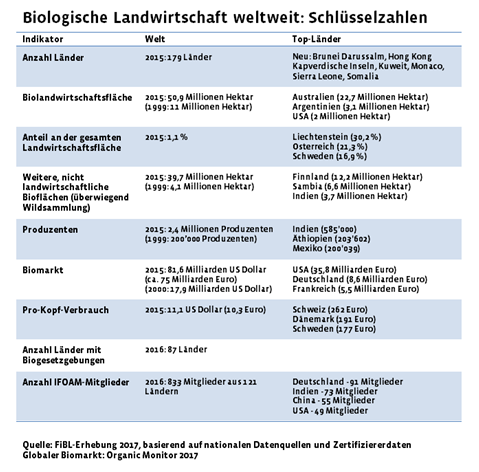 Biologische Landwirtschaft weltweit: Schlüsselzahlen