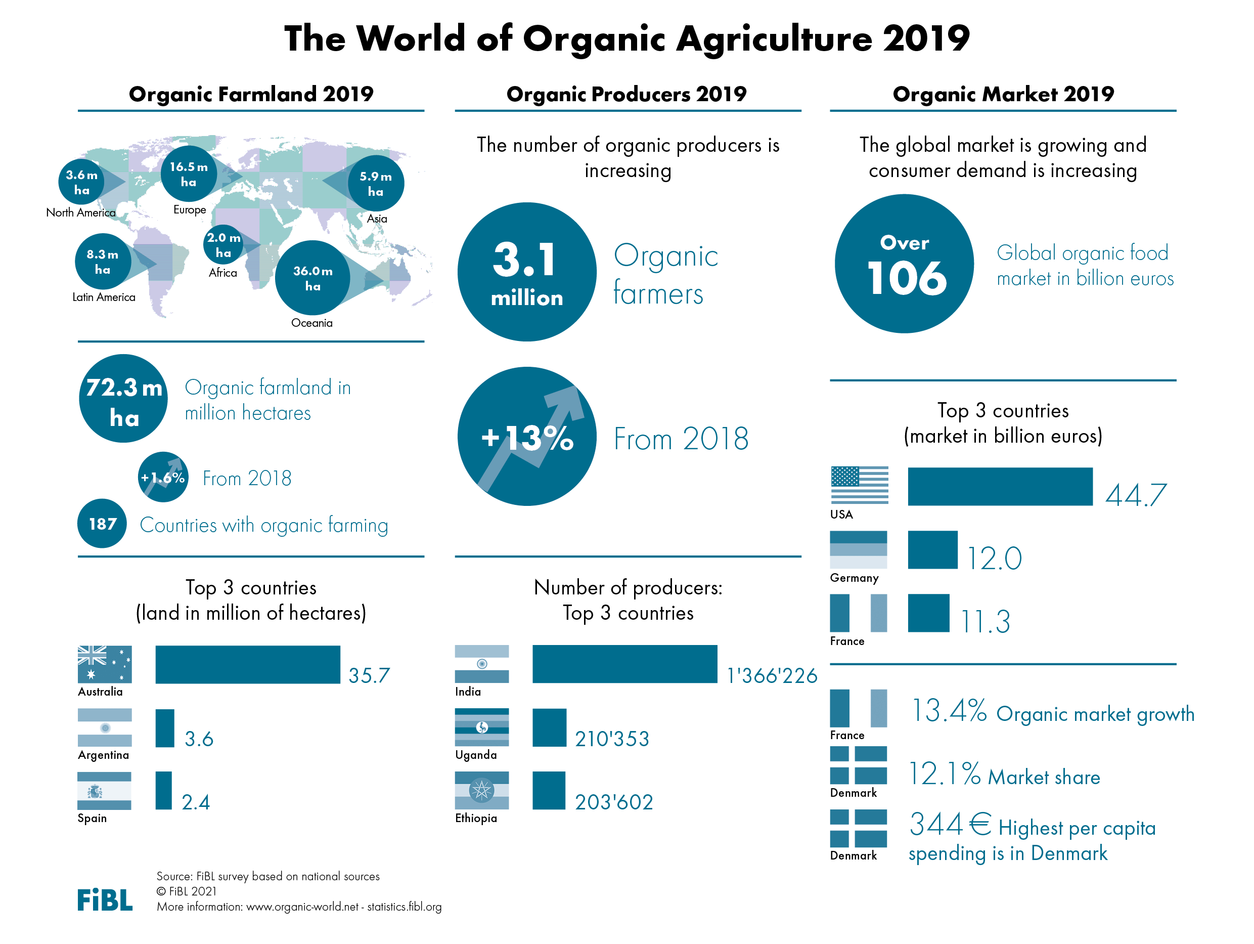 Infographics