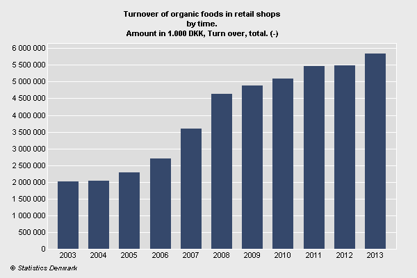 graph: Turnover of organic foods in retail shops 