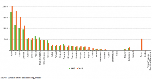 Bar chart